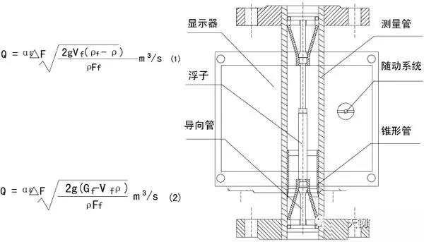 衛(wèi)生型金屬轉(zhuǎn)子流量計工作原理圖