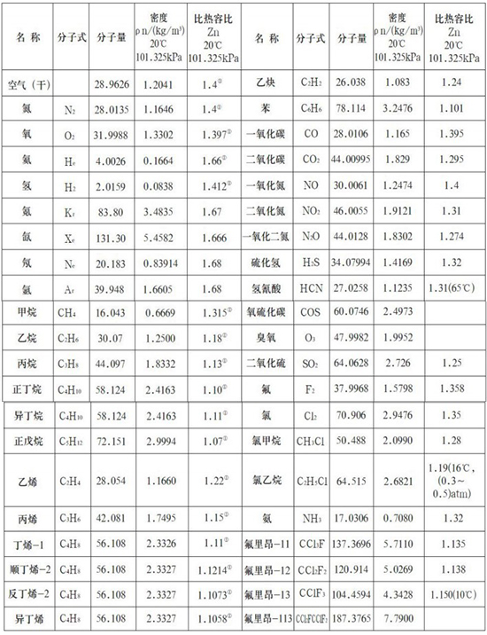 天然氣熱式氣體流量計(jì)氣體物理參數(shù)表