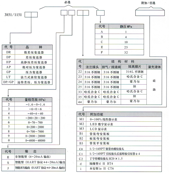 法蘭式液位變送器規(guī)格選型表