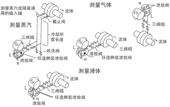 法蘭式液位變送器安裝位置圖