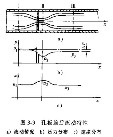 差壓式流量計(jì)孔板前后流動(dòng)特性