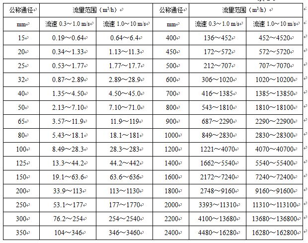 電池供電電磁流量計(jì)流量范圍對照表