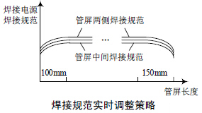 壓縮空氣流量計(jì)焊接規(guī)范實(shí)時調(diào)整策略圖