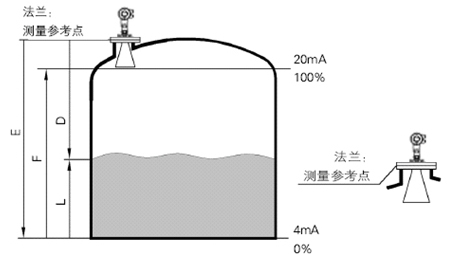 雷達(dá)液位計測量原理圖