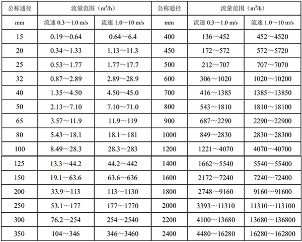 污水流量計的口徑流量范圍圖