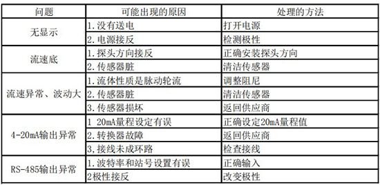 本安型熱式氣體流量計(jì)故障分析表